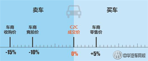 二手車C2C模式仍顯稚嫩@chinaadec.com