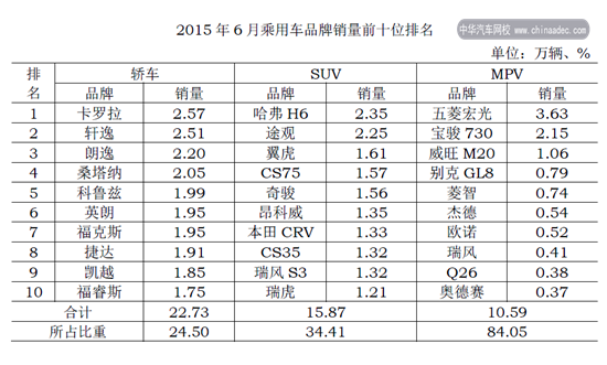 2015年6月汽車銷量排行榜@chinaadec.com