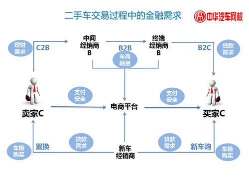 二手車電商+互聯(lián)網(wǎng)金融的三種新玩法@chinaadec.com