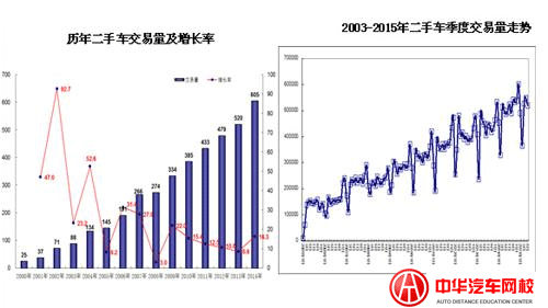 二手車交易量走勢(shì)圖