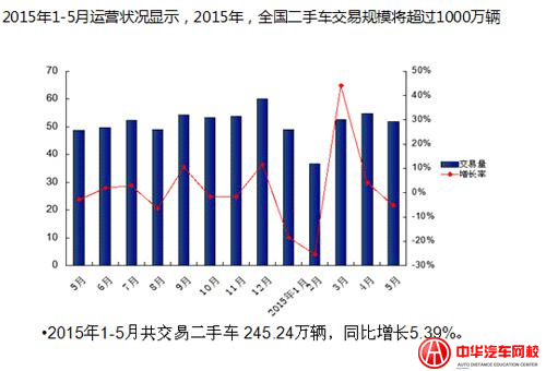 2015年1-5月全國(guó)二手車交易運(yùn)營(yíng)狀況圖