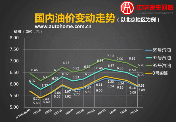 90號(hào)汽油平均降0.20元每升