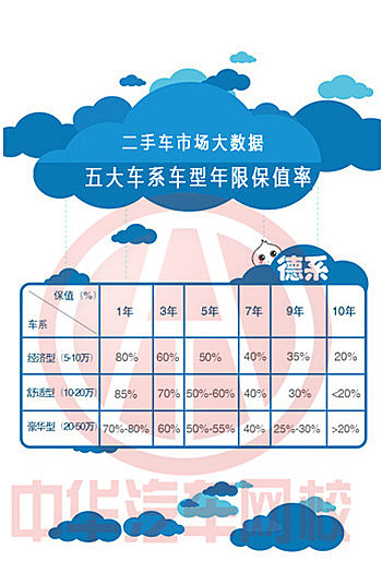 德系二手車年限保值率