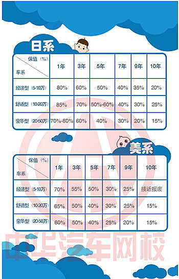 日系、美系二手車年限保值率