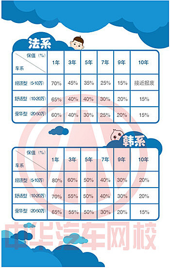 法系、韓系二手車年限保值率