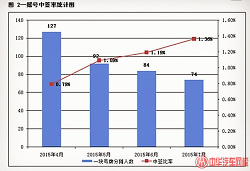 7月杭州車牌搖號中簽率正逐月提高@chinaadec.com