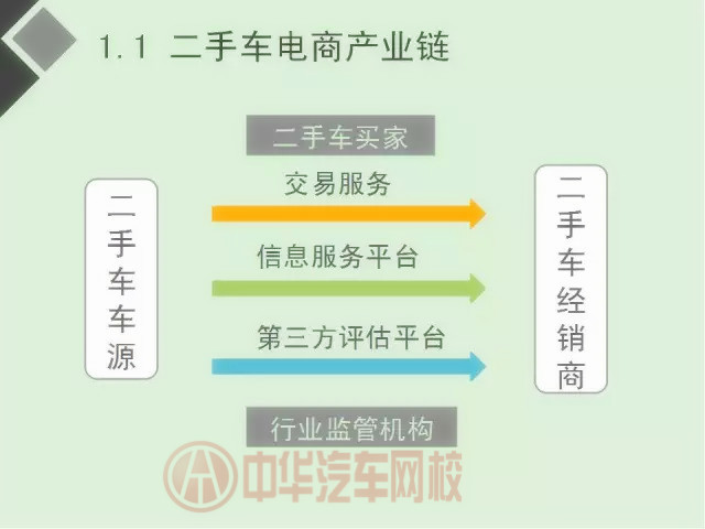 二手車電商行業(yè)分析報告（圖）