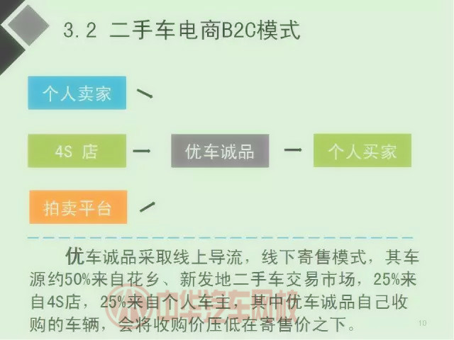 二手車電商行業(yè)分析報告（圖）