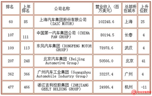 6家中國車企進(jìn)軍世界500強(qiáng)@chinaadec.com