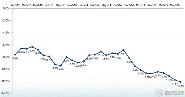 2012年-2015年6月進口車市場終端優(yōu)惠幅度