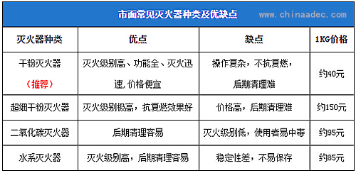 車載滅火器購買種類@chinaadec.com