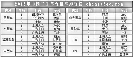 2015中國二手車保值率排行榜@chinaadec.com