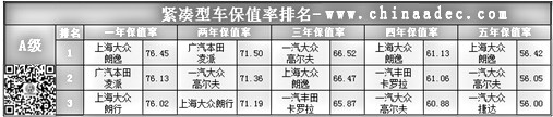 緊湊型車保值率排名(A級)@chinaadec.com