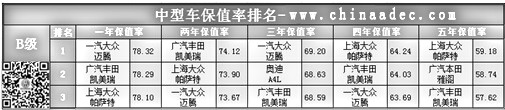 中型車保值率排名(B級)@chinaadec.com