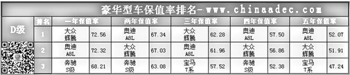 豪華型車保值率排名(D級)@chinaadec.com