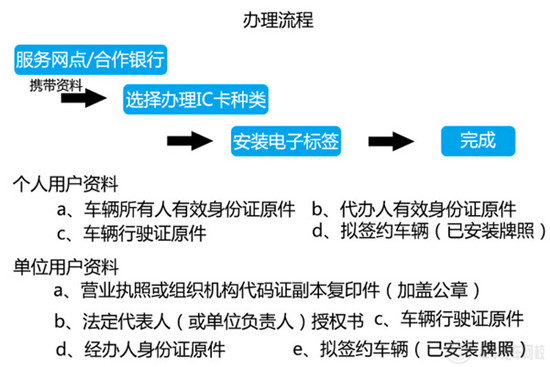 ETC設(shè)備辦理流程@chinaadec.com