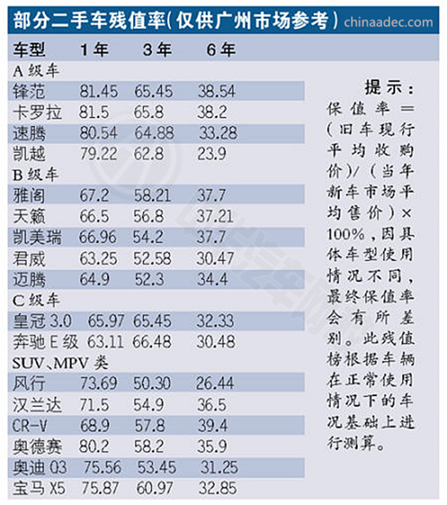 2015年廣東二手車殘值榜@chinaadec.com