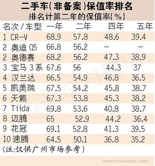 2012年廣東二手車殘值榜@chinaadec.com