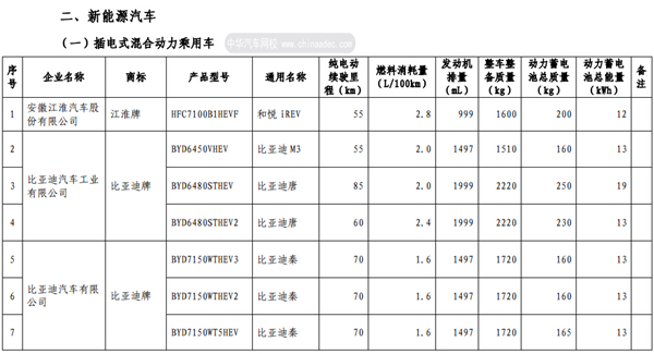 享受車船稅減免優(yōu)惠的節(jié)約能源 使用新能源汽車車型目錄（第三批）@chinaadec.com