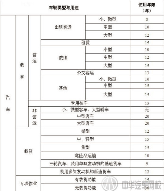 2015年汽車報(bào)廢年限新規(guī)定及報(bào)廢補(bǔ)貼新政策@chinaadec.com