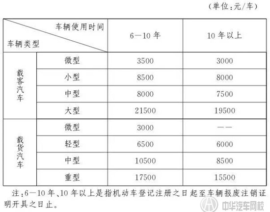 2015年汽車報(bào)廢年限新規(guī)定及報(bào)廢補(bǔ)貼新政策@chinaadec.com