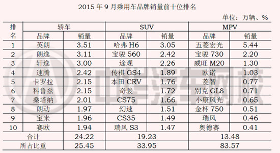 2015年9月乘用車品牌銷量前十位排行榜@chinaadec.com