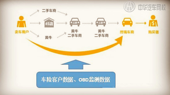 傳統(tǒng)模式遭挑戰(zhàn),二手車電商經營模式現狀如何?@chinaadec.com