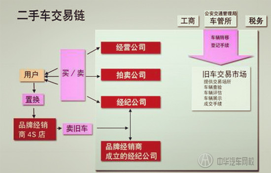 商務(wù)部:2015年二手車流通企業(yè)經(jīng)營管理規(guī)范@chinaadec.com