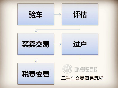 2015年二手車交易流程及費(fèi)用明細(xì)@chinaadec.com