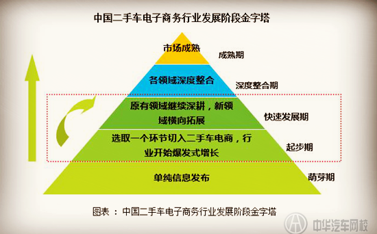 論中國二手車電子商務(wù)行業(yè)如何發(fā)展?@chinaadec.com