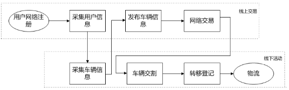 二手車網(wǎng)上交易及服務(wù)企業(yè)規(guī)范@chinaadec.com