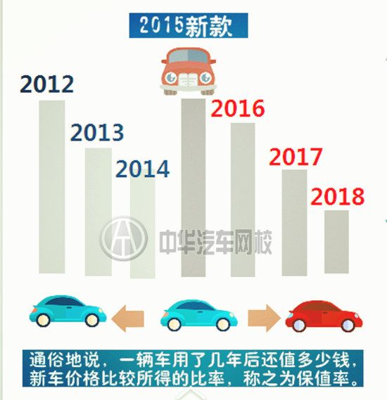 2015中國(guó)汽車保值率報(bào)告,告訴你哪些車值得入手@chinaadec.com