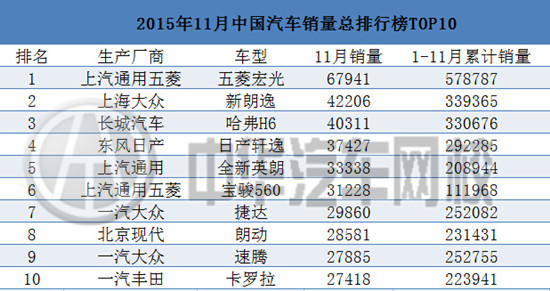 2015年11月汽車銷售排行榜@chinaadec.com