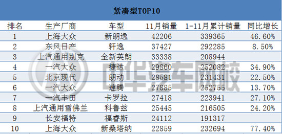 2015年11月汽車銷售排行榜@chinaadec.com