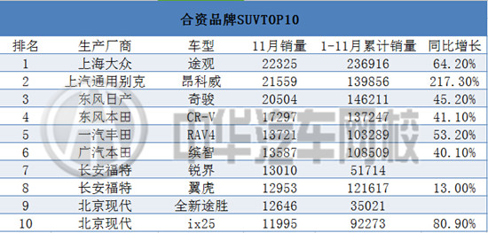 2015年11月汽車銷售排行榜@chinaadec.com