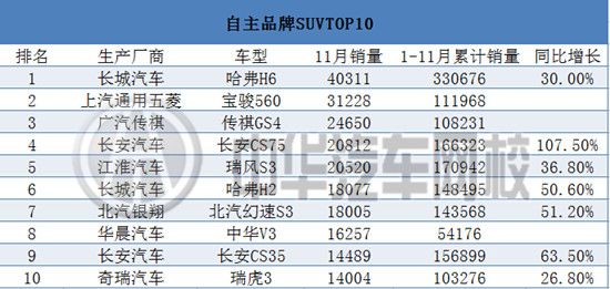 2015年11月汽車銷售排行榜@chinaadec.com