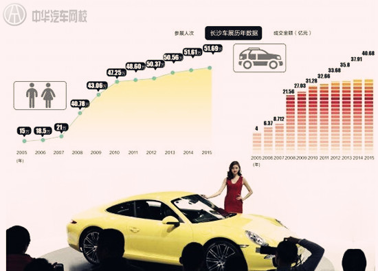 長(zhǎng)沙國(guó)際車展完美謝幕，5天賣出22670輛車成交40.68億@chinaadec.com