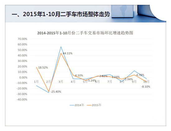 看2015年二手車市場(chǎng) 預(yù)測(cè)2016年二手車市場(chǎng)發(fā)展趨勢(shì)@chinaadec.com