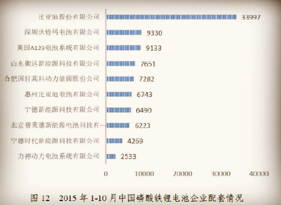 榜單:比亞迪獨(dú)占43.5%,位居2015新能源汽車電池配套企業(yè)第一@chinaadec.com