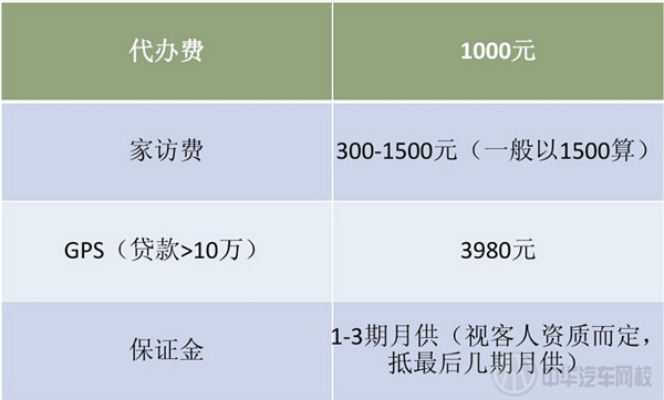 汽車金融機構(gòu)收費標準