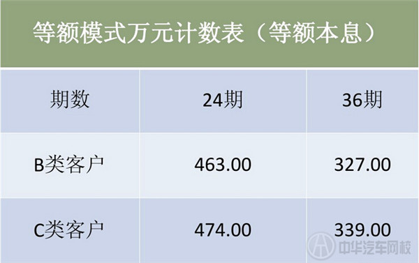 車貸利息計算模式二