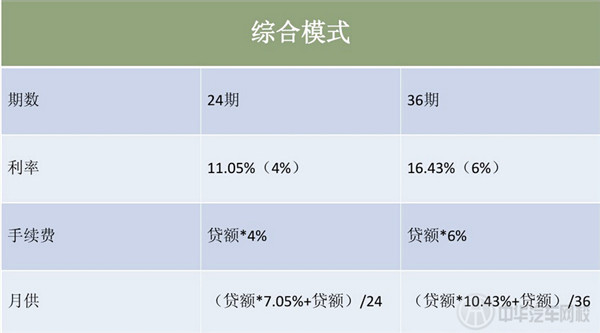 車貸利息計算模式三