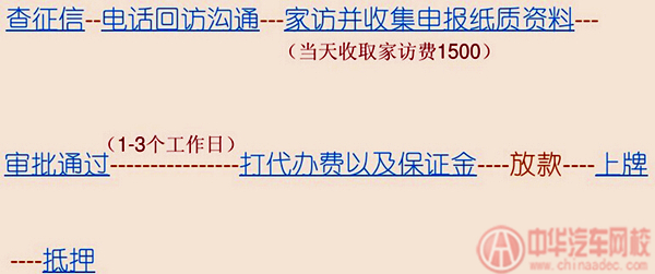 汽車金融機構(gòu)辦理流程圖@chinaadec.com