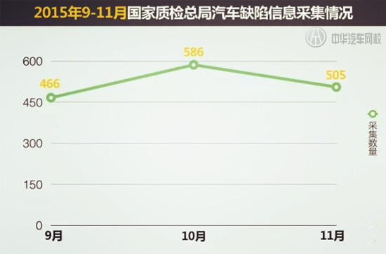 11月汽車缺陷報告出爐，買車前看看這些很重要！@chinaadec.com