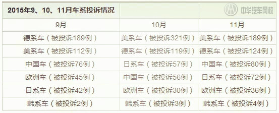 11月汽車缺陷報告出爐，買車前看看這些很重要！@chinaadec.com