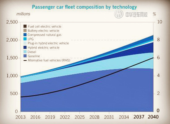 汽油仍是汽車主要燃料,2040年全球新能源車份額僅6%@chinaadec.com