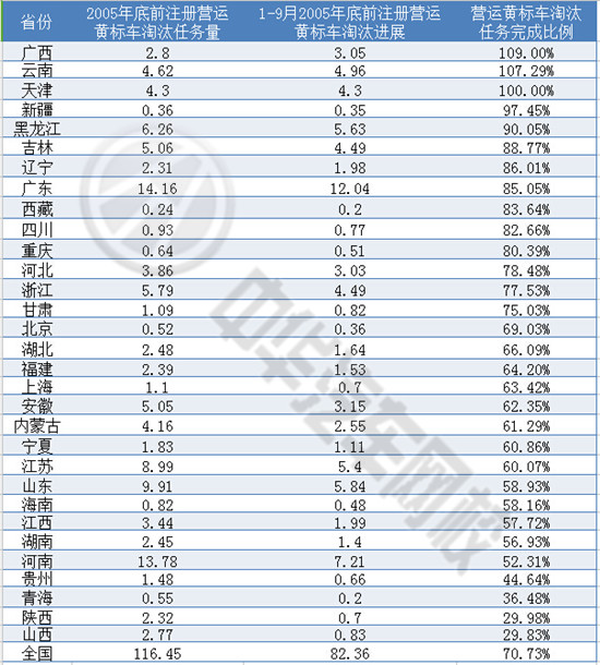 五部門發(fā)出最后通牒 嚴(yán)格執(zhí)行黃標(biāo)車淘汰工作@chinaadec.com