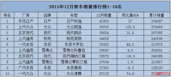 2015年12月汽車銷售排行榜@chinaadec.com