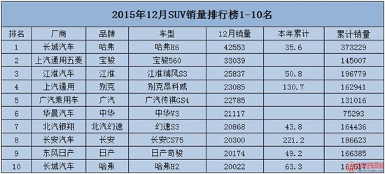 2015年12月汽車銷售排行榜@chinaadec.com