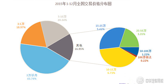 2015年全國二手車市場報告@chinaadec.com